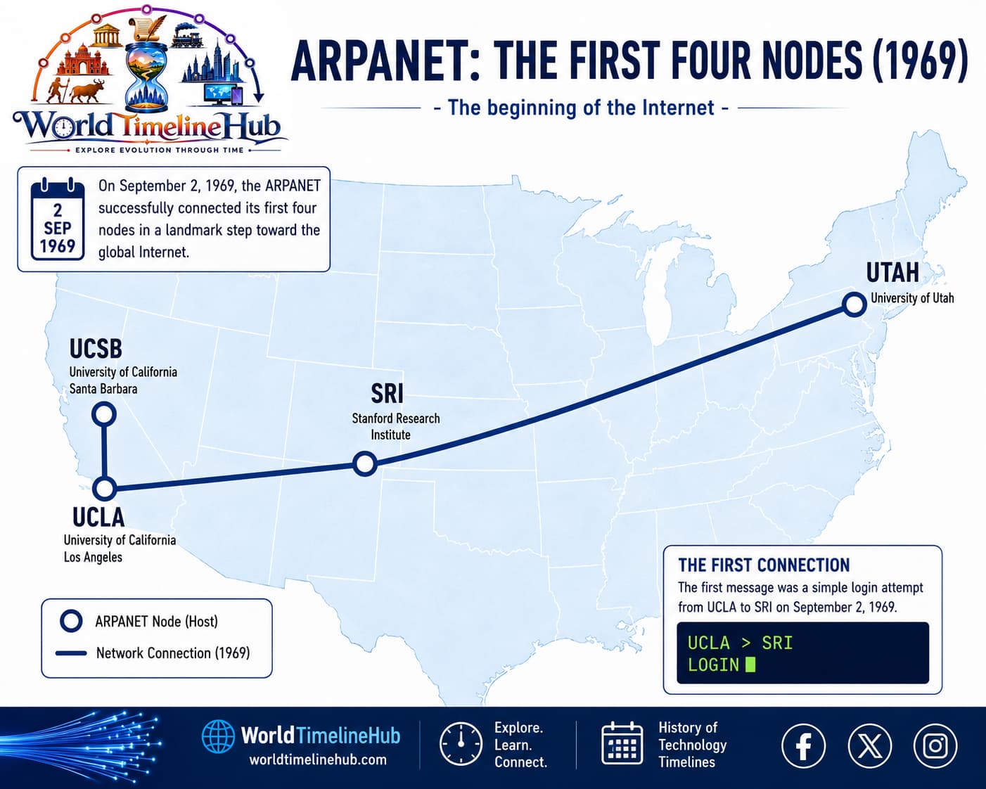 ARPANET early packet-switching network connecting university and research computers