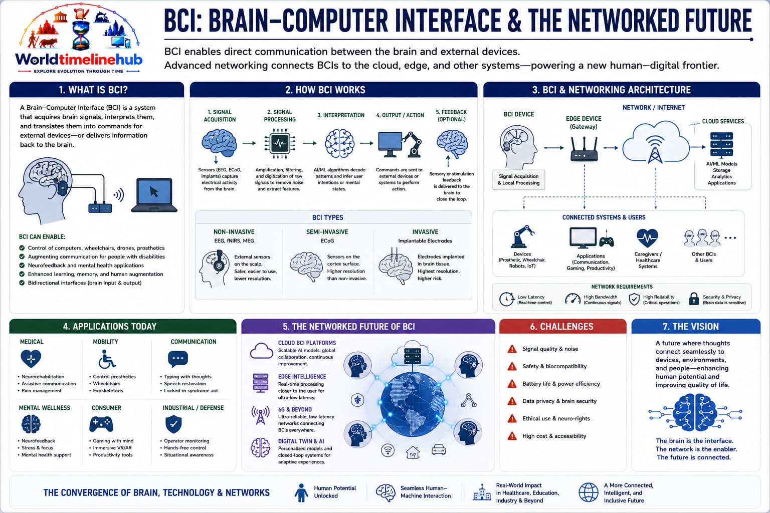 Conceptual brain-computer interface and future networked human-machine communication