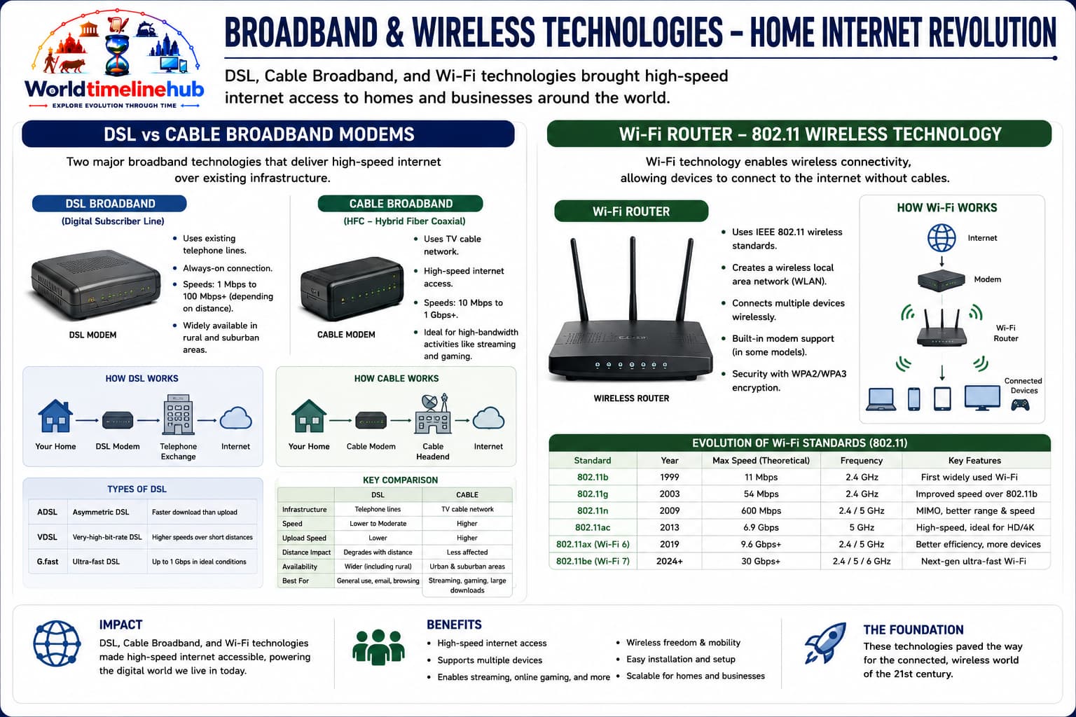 Broadband and wireless connectivity — cable, fiber, Wi-Fi, and mobile data