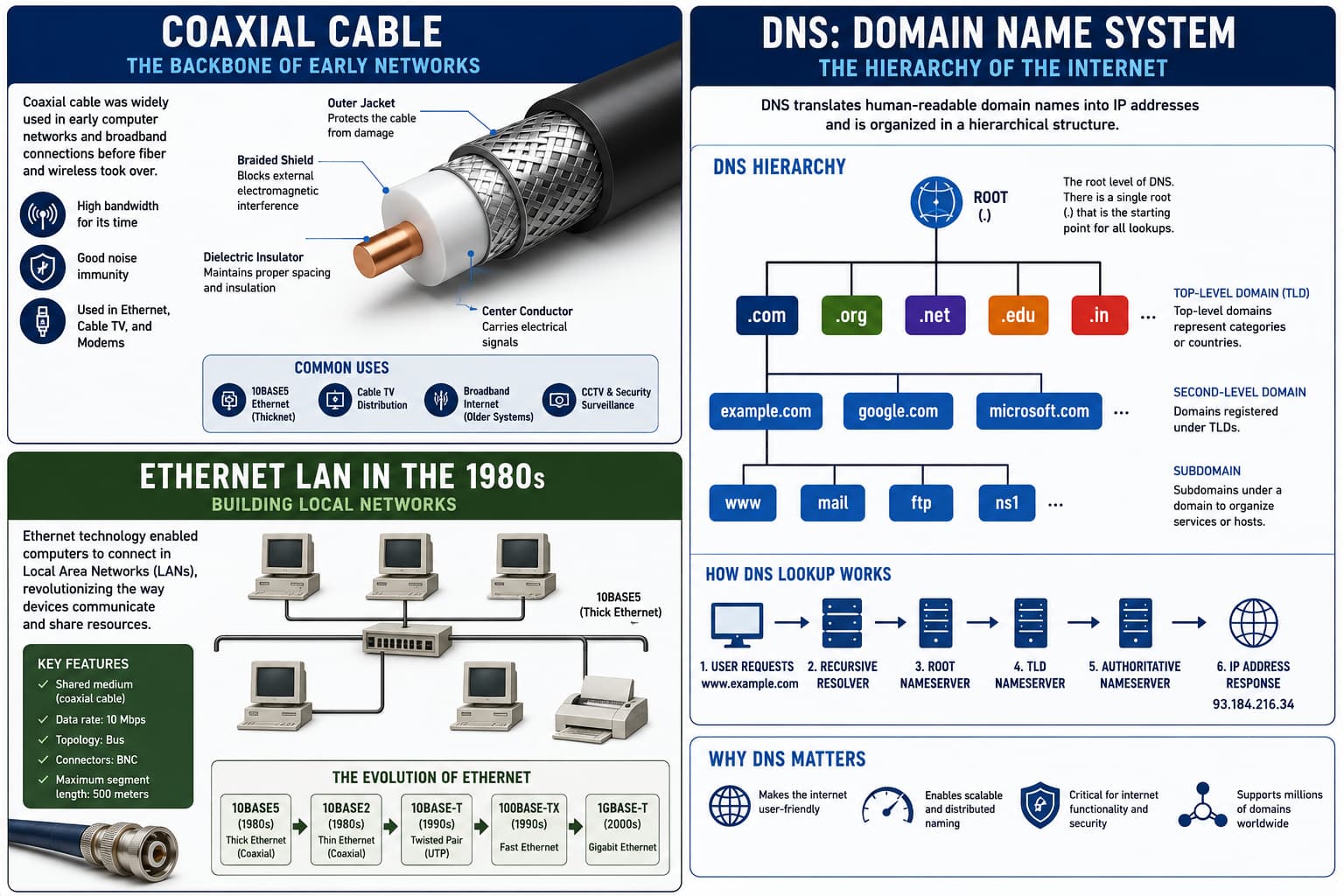 DNS naming, coaxial cable, and early internet infrastructure for TCP/IP networks