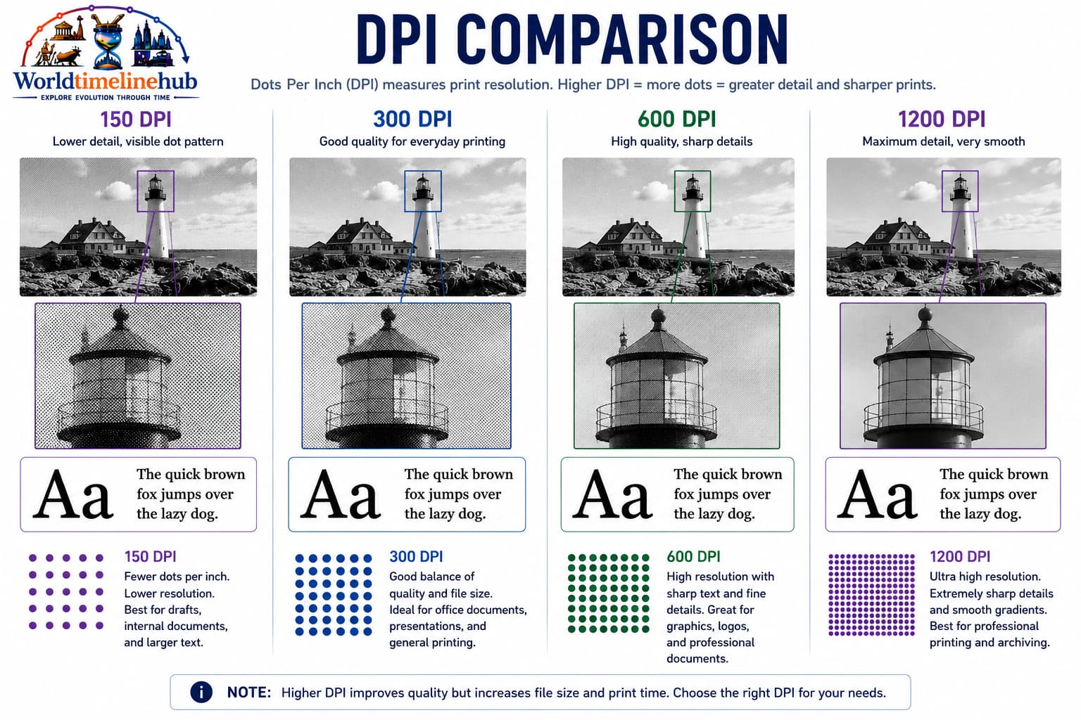 Comparison of print DPI resolution across dot matrix, laser, and inkjet printer types
