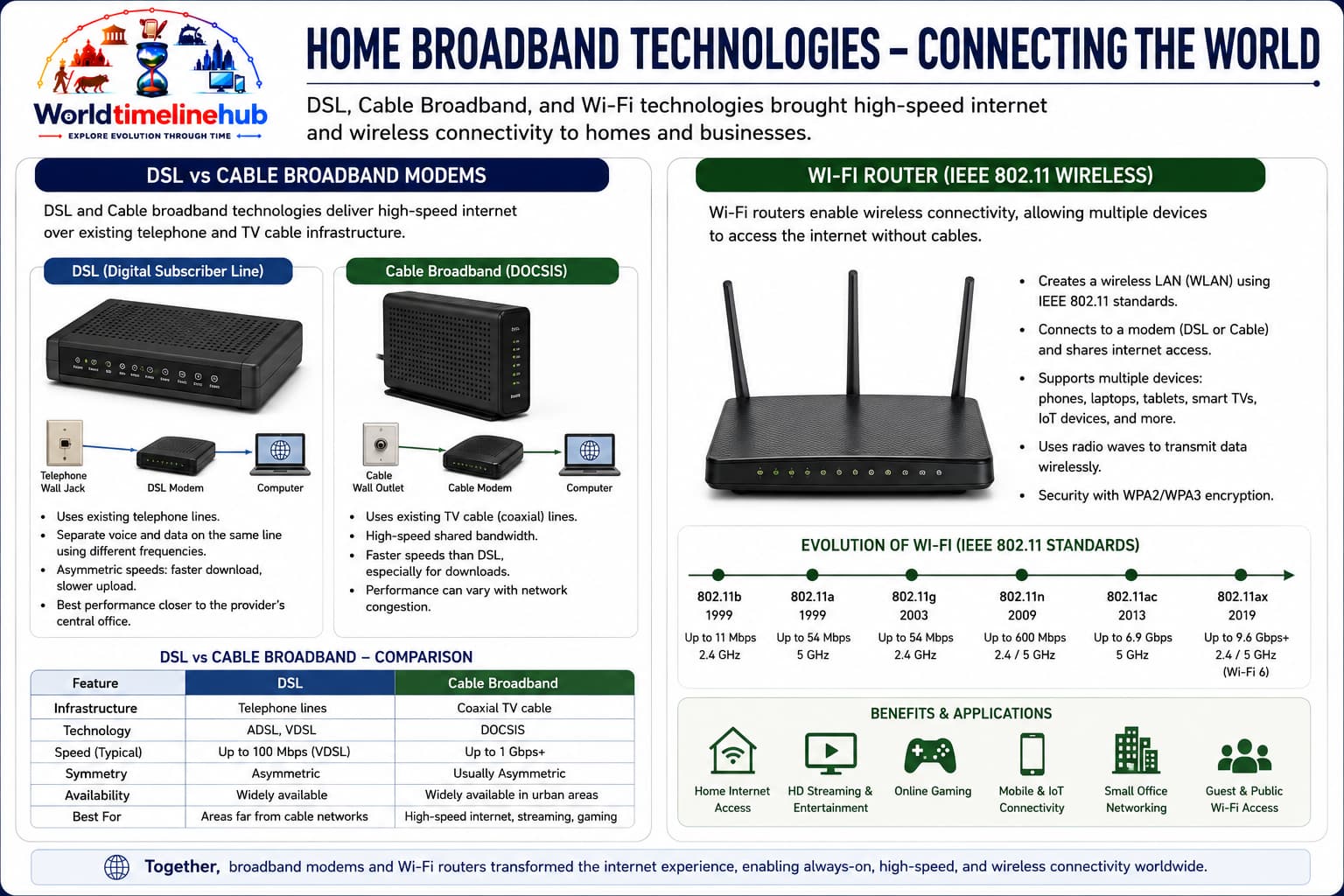 Modern home broadband setup with modem, router, and always-on internet connection