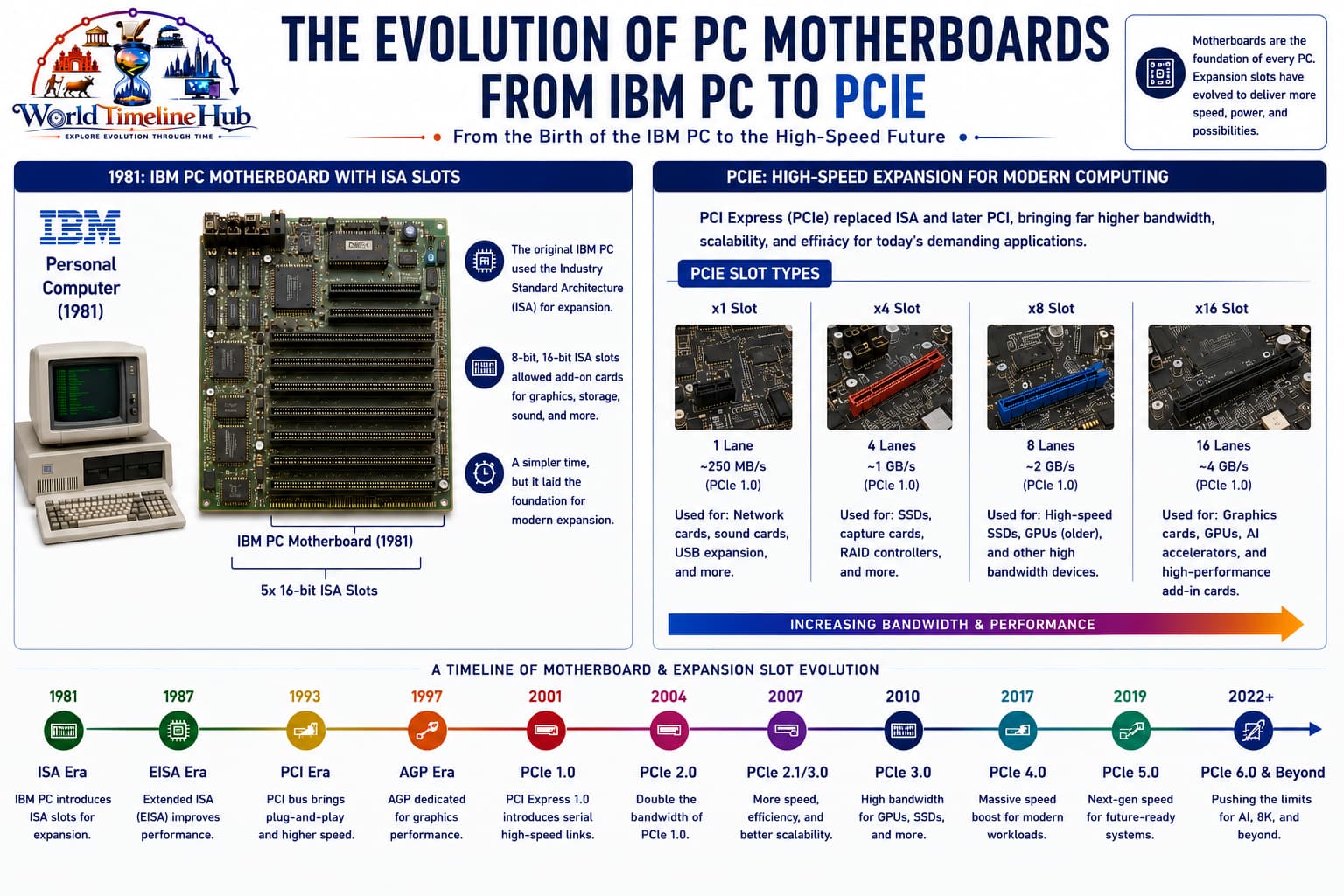 Motherboard evolution timeline from S-100 backplanes to modern ATX boards with PCIe and DDR5