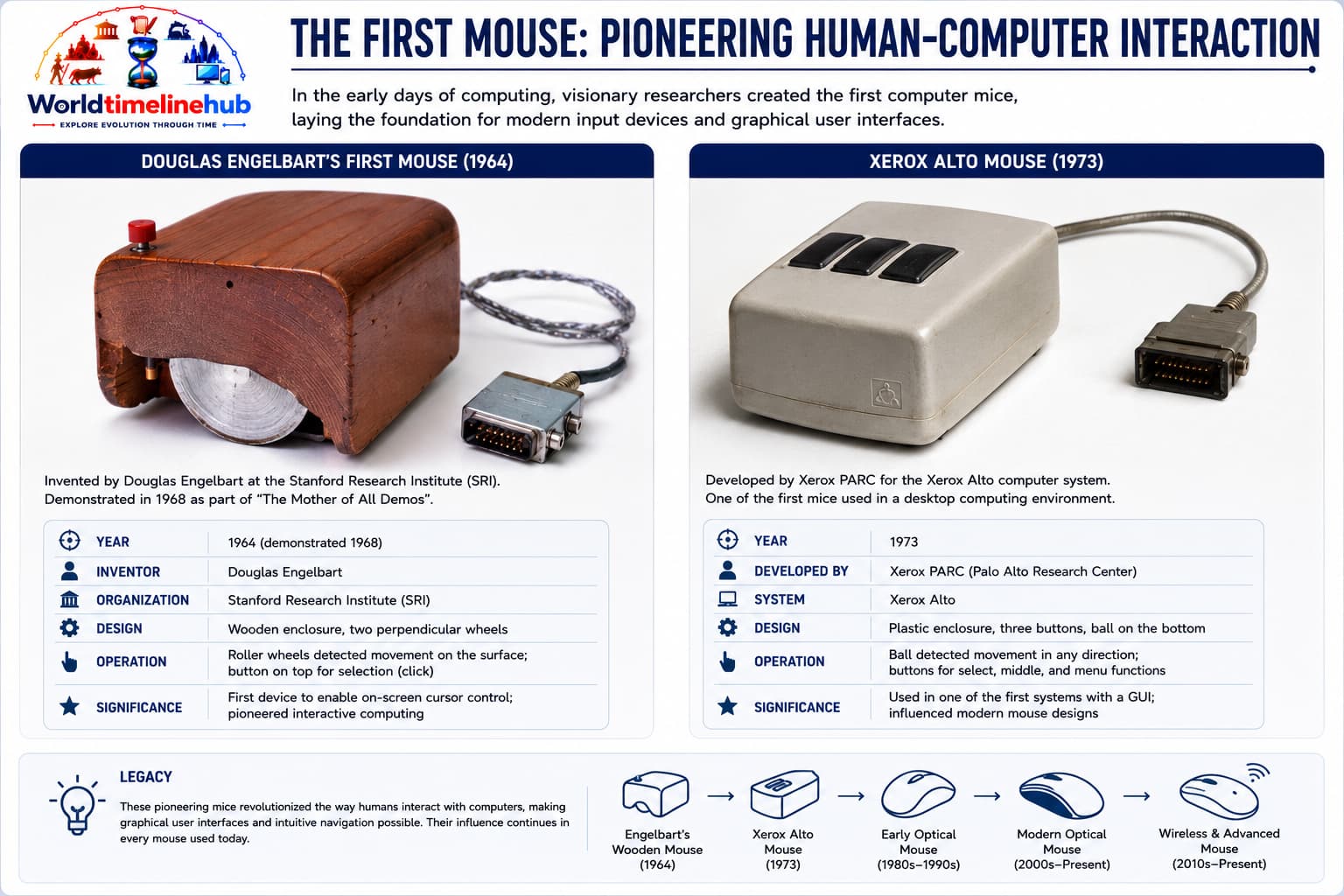 Early trackball and pointing device used on radar and research consoles before the computer mouse