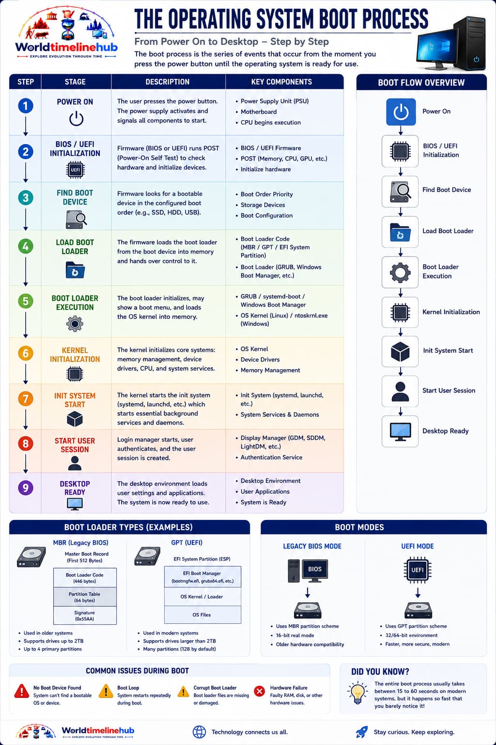 Operating system boot process from firmware through bootloader to kernel and user-space startup