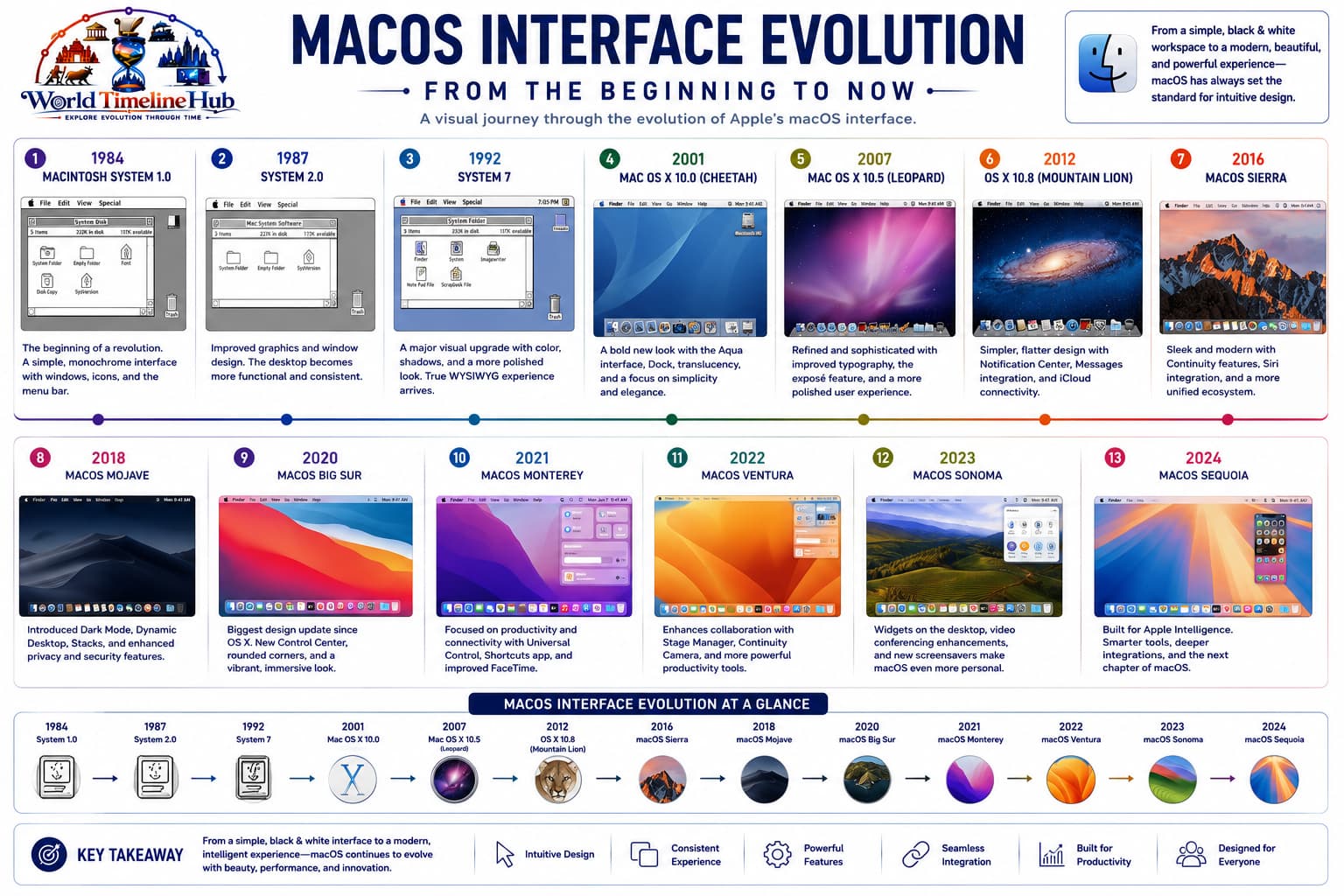 Apple macOS evolution from classic Mac OS through OS X releases to modern macOS versions