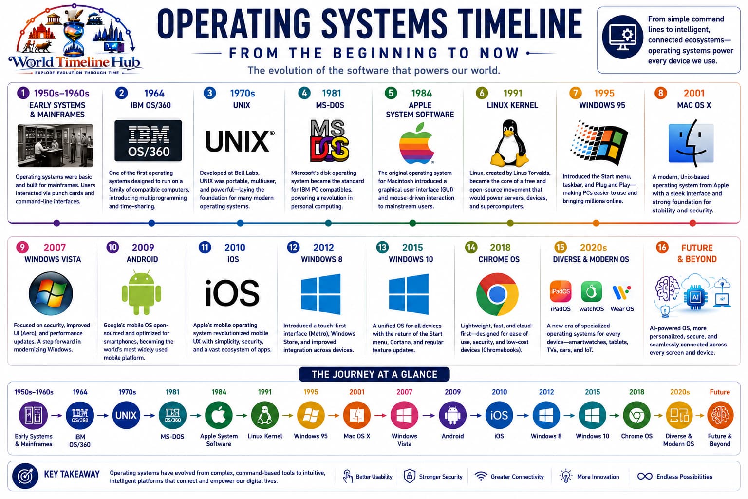 Operating system evolution timeline from batch mainframes through UNIX, desktop GUIs, mobile kernels, and cloud platforms
