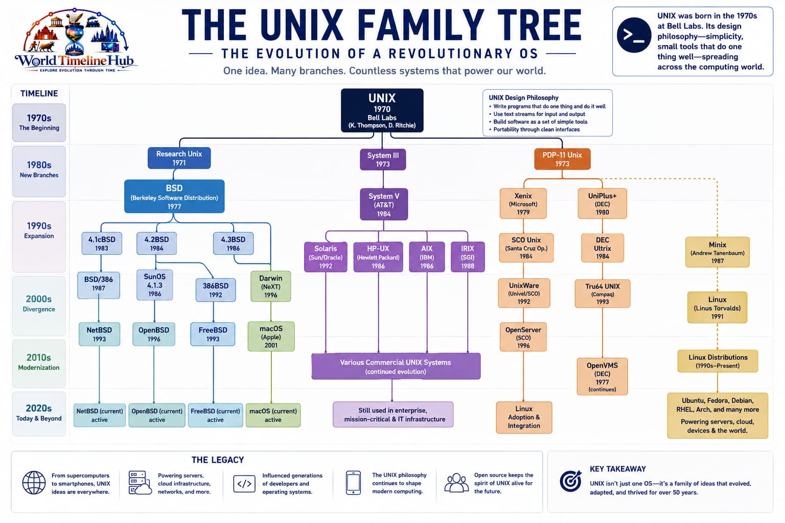 UNIX family tree showing branches from Bell Labs UNIX to BSD, System V, Linux, and macOS