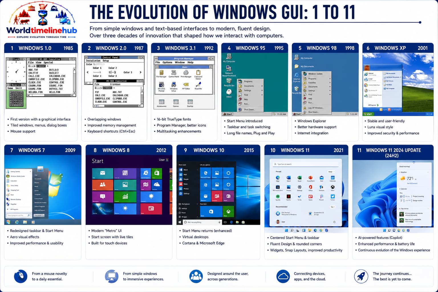 Windows operating system evolution from early GUI shells through Windows 95 to NT-based Windows 10 and 11