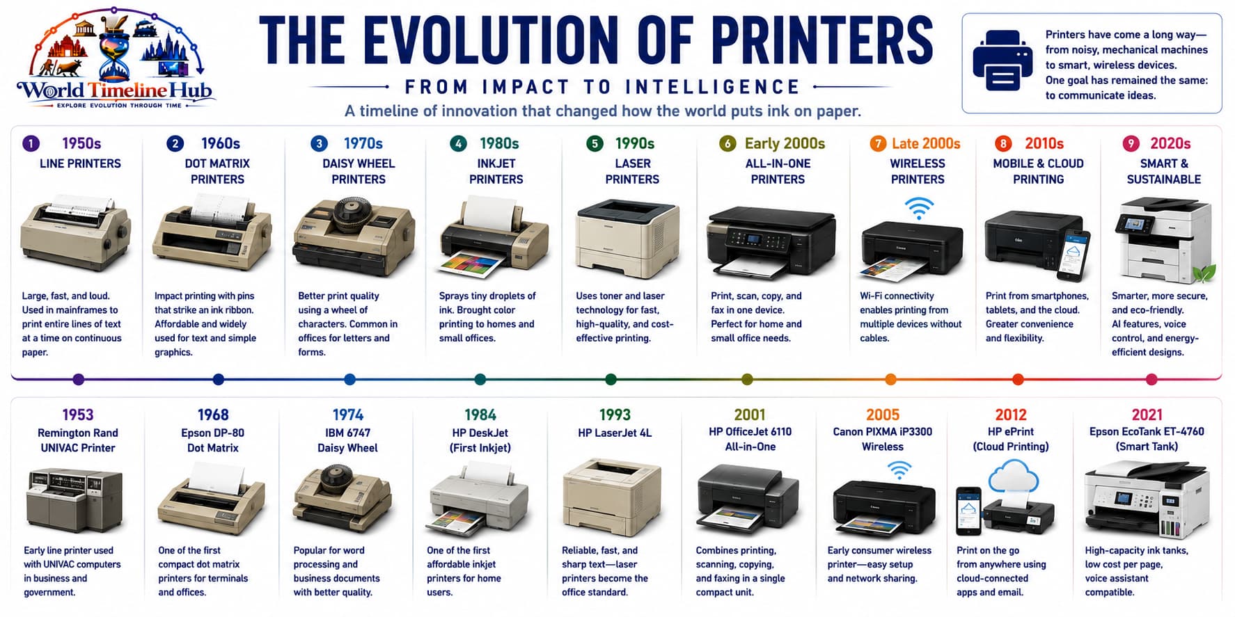 Printer evolution timeline from Gutenberg press through impact, laser, inkjet, and 3D printing