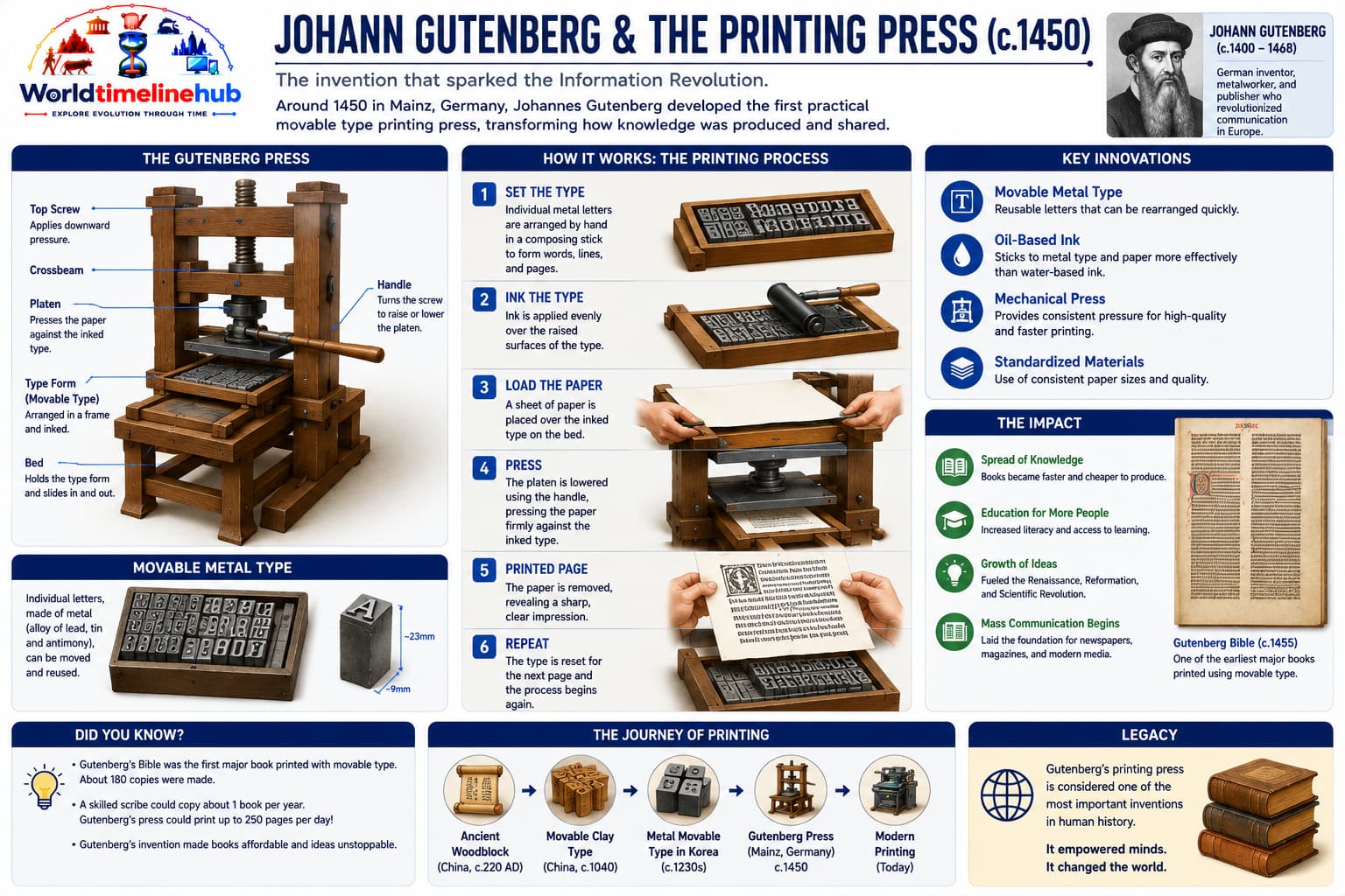 Gutenberg-style mechanical printing press with movable metal type and screw press