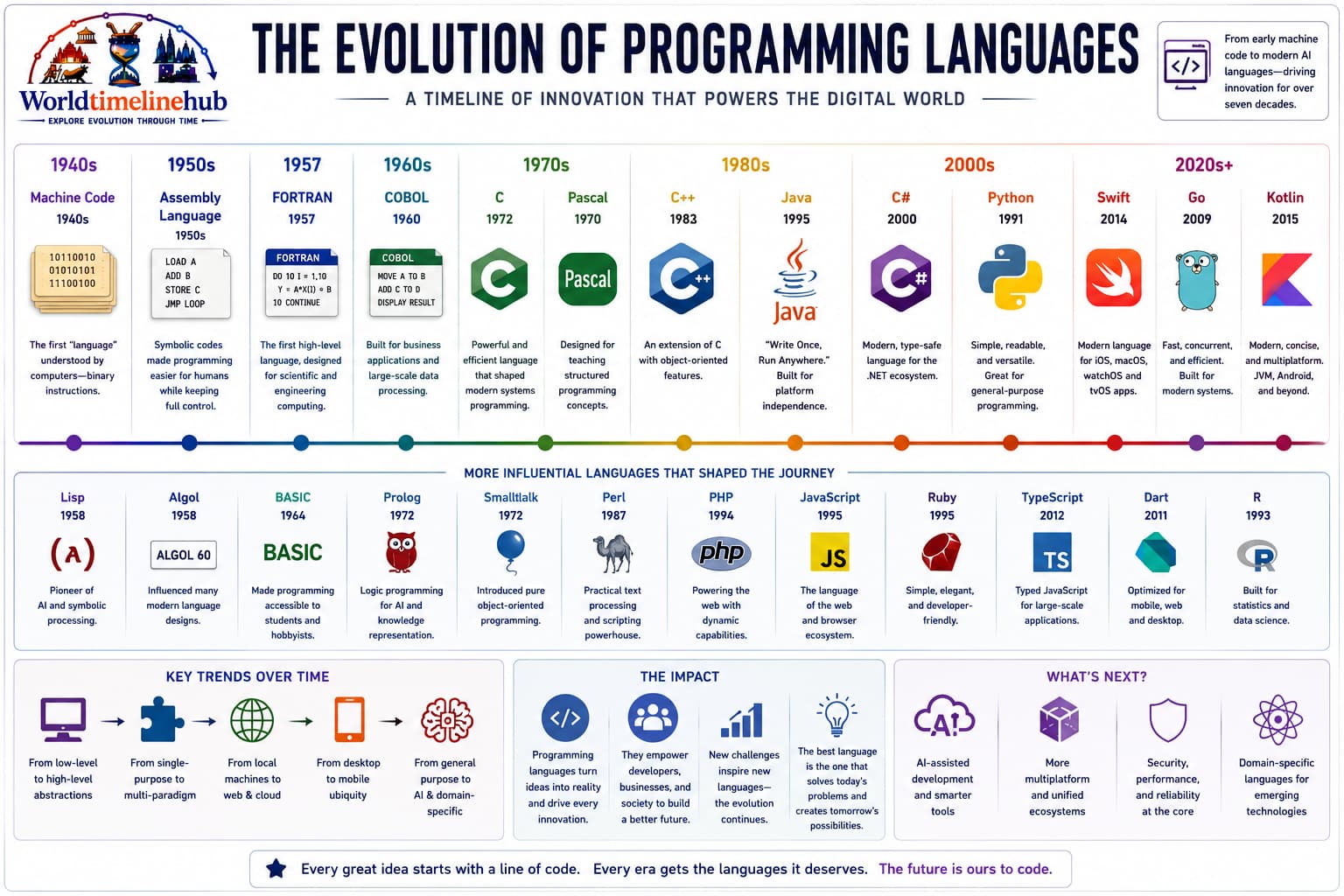 Programming language evolution timeline from FORTRAN and COBOL through C, Java, Python, and modern Rust and TypeScript
