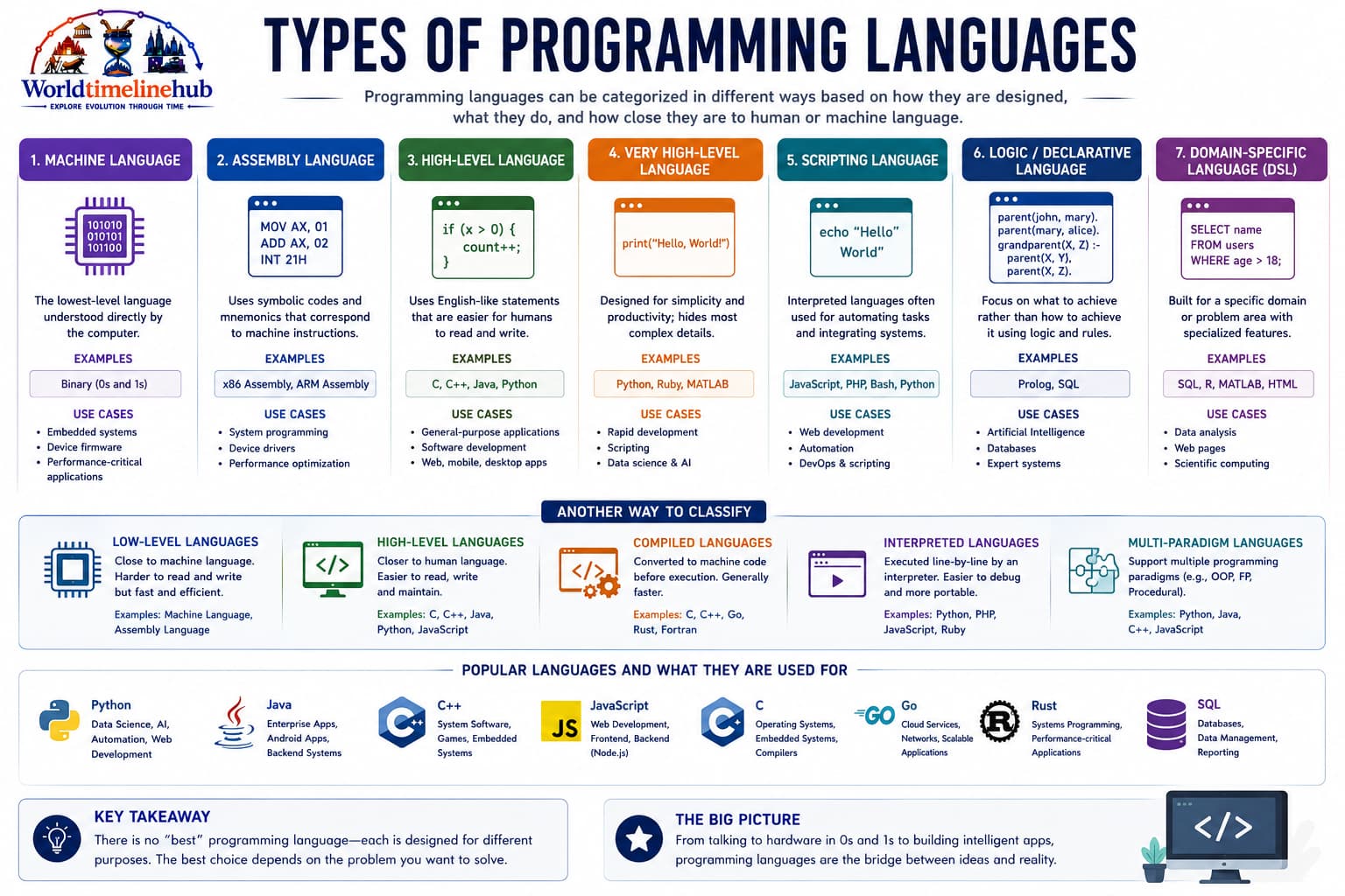 Modern programming language types including Swift, Kotlin, Go, and domain-specific languages