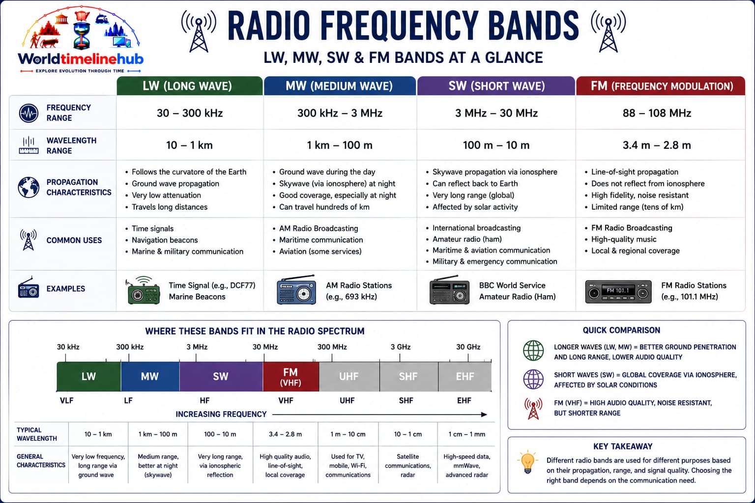 Radio frequency bands diagram showing longwave, medium wave AM, shortwave, and VHF FM broadcast ranges