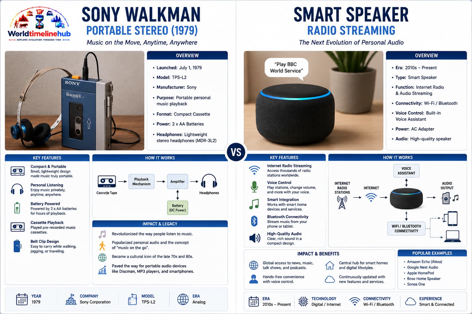 Digital radio and podcast era with smartphone streaming, smart speaker, and on-demand audio listening