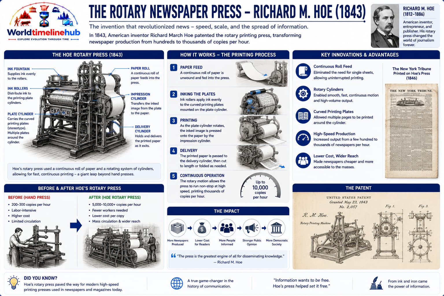 Industrial rotary printing press with curved cylinders feeding continuous paper rolls