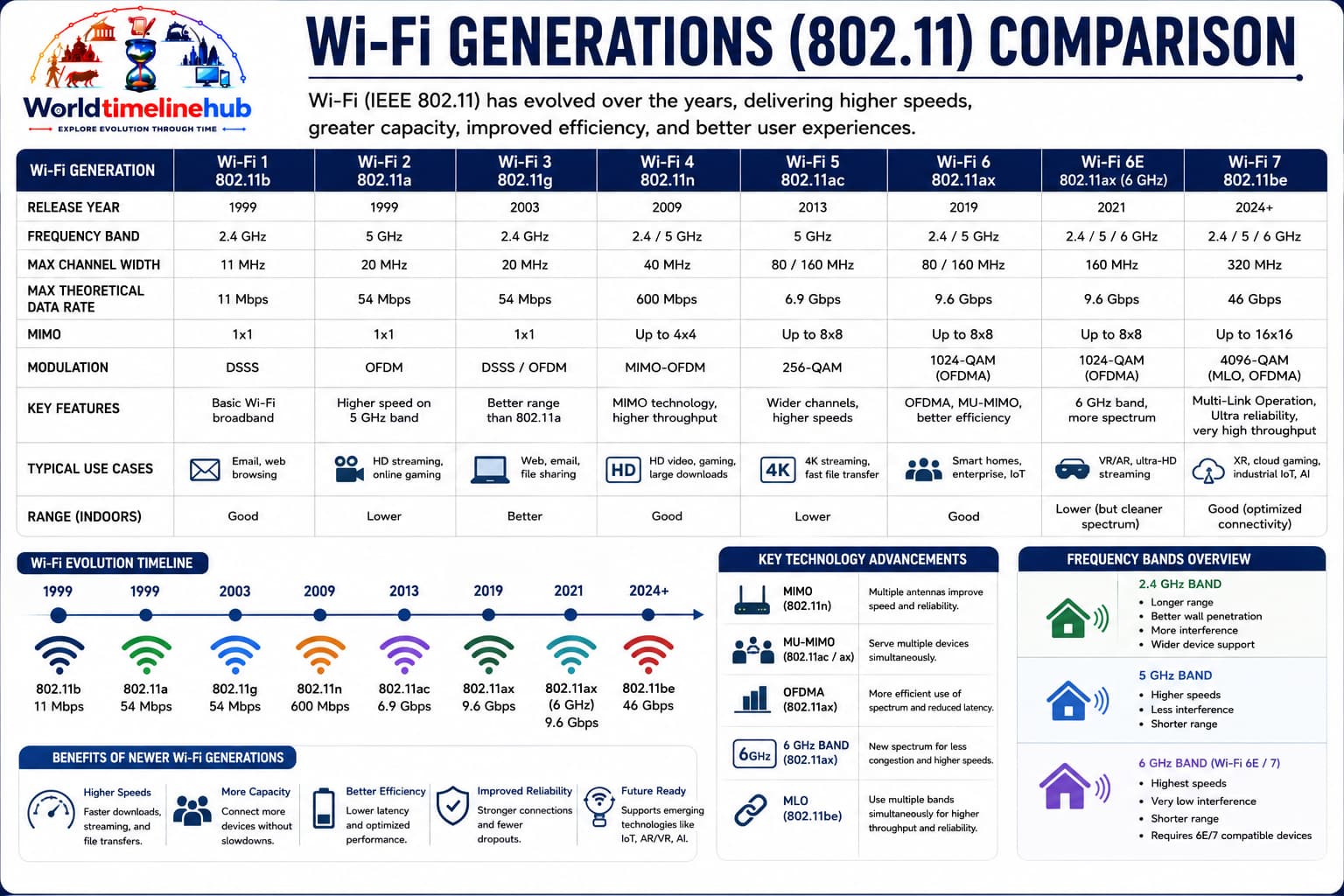 Chart of Wi-Fi generations and IEEE 802.11 standards with increasing speeds